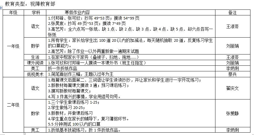 視障教育部2018——2019學年度第一學期寒假作業(yè)布置情況統(tǒng)計表