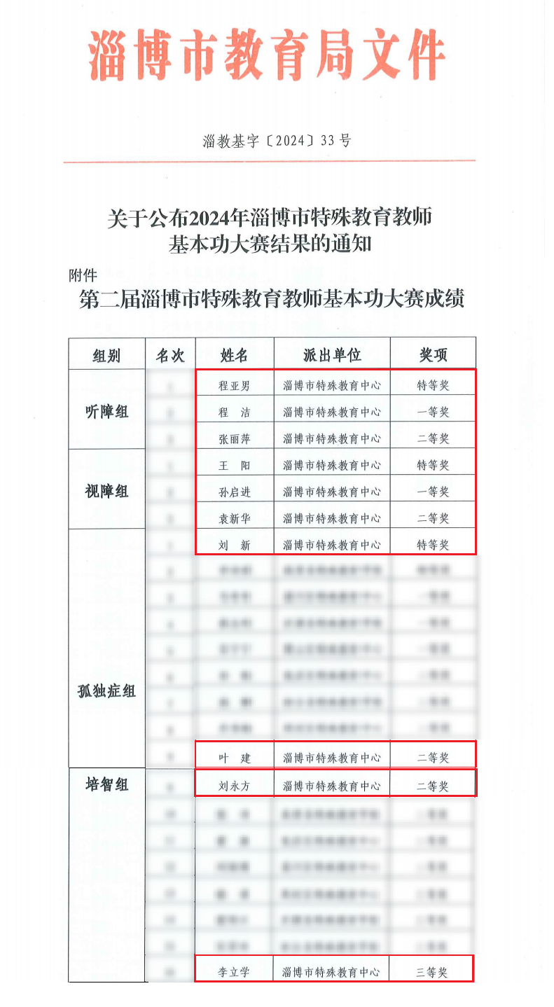 喜報(bào)！淄博市特教中心在全市第二屆特殊教育教師基本功大賽中獲佳績(jī)